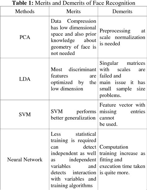 Table From A Survey Based On The Face Recognition Techniques