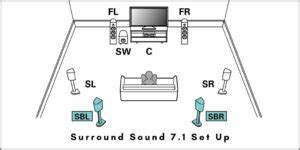 7.1 surround sound setup diagram Archives - Virtuoso Central