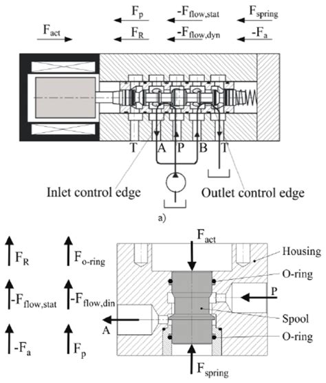 Forces Acting On The Valve Piston In A Sliding Spool Valve And B Seat