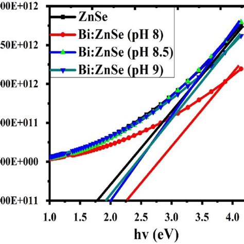 Plot Of Absorption Coefficient Square Versus Photon Energy At Different