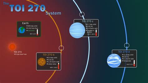 Nasa Telescope Discovers Three Intriguing Planets Hiding Around Nearby Star Cnet