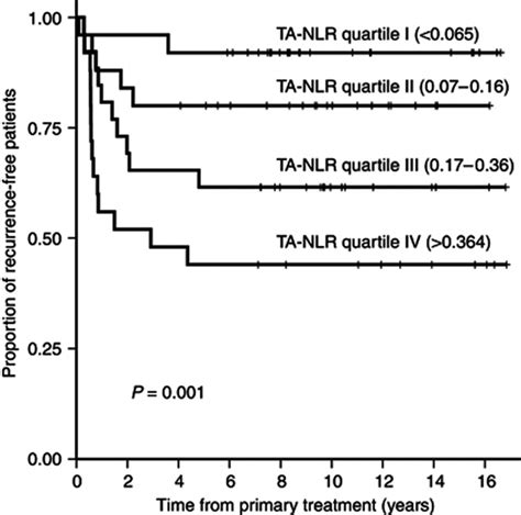 Kaplanmeier Recurrence Free Survival Curves According To The