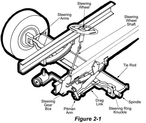 Steering Axis Inclination 2