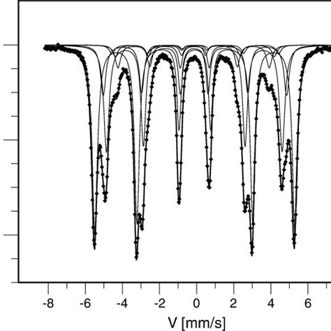 The Fe M Ssbauer Spectrum For The Fe Mo Alloy Measured