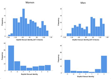 Histogram Of Implicit And Explicit Sexual Identity For All Participants Download Scientific