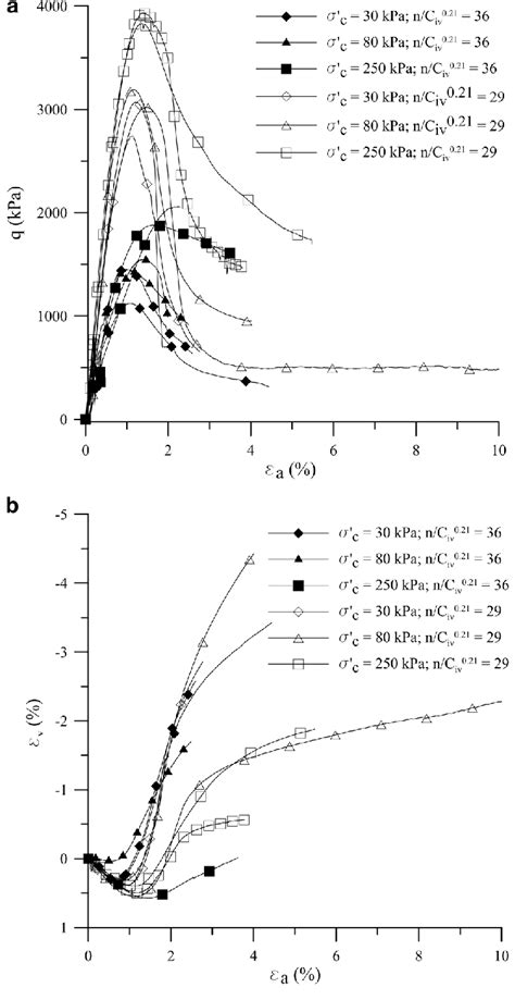 Stress Strain Volumetric Response Of Cemented Silty Sand At Low Download Scientific Diagram