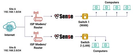 Network Security With PfSense