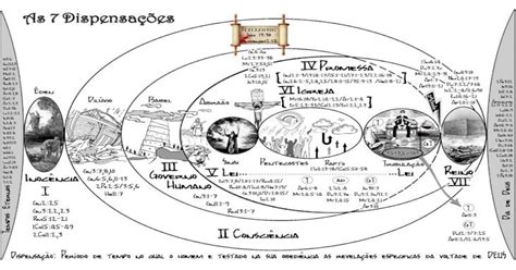 Pdf As 7 Dispensações Bíblicas Pdfslidenet