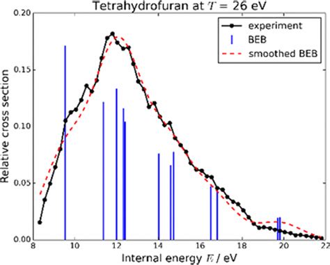 Ab Initio Computation Of Energy Deposition During Electron Ionization