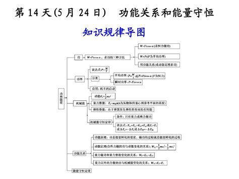 2012届步步高高考物理大二轮专题复习与增分策略课件：第14天word文档在线阅读与下载无忧文档