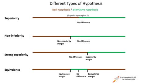 Null Hypothesis Conversion Uplift