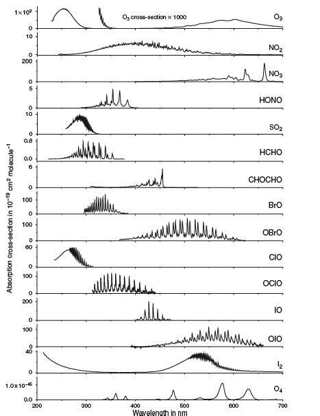 atmospheric science - Determination of the variability of different spectra over shorter ...