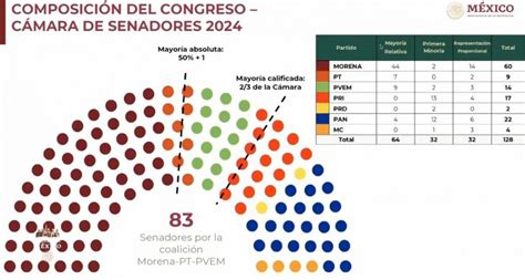 La Jornada Maya Nacional La Jornada Morena Con Mayoría Calificada En Cámara De Diputados