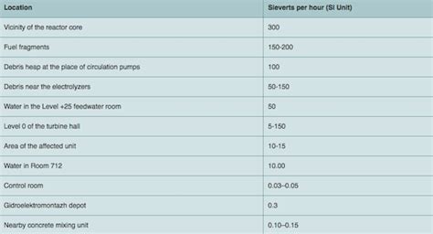 Radiation Levels Chart A Visual Reference Of Charts Chart Master