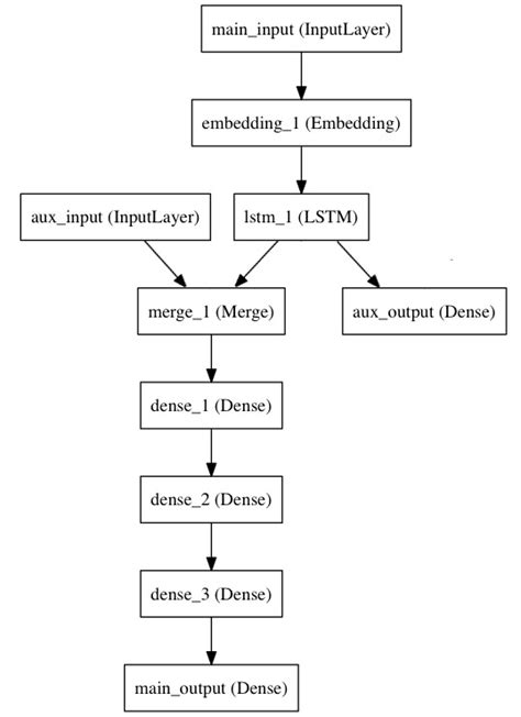 Guide To The Functional Api Keras Documentation