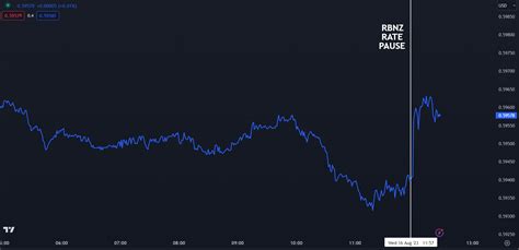 New Zealand Dollar Spiked After The Rbnz Left Its Cash Rate Alone At