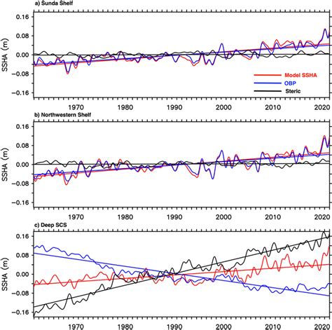 The Spatial Average Of Model Sea Surface Height Anomaly Ocean Bottom