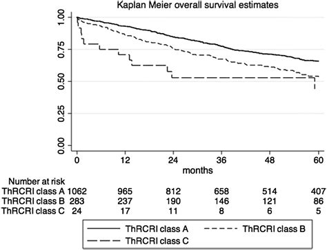 Thoracic Revised Cardiac Risk Index Is Associated With Prognosis After