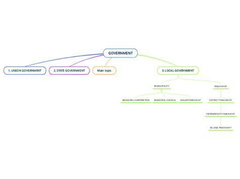 Government Mind Map