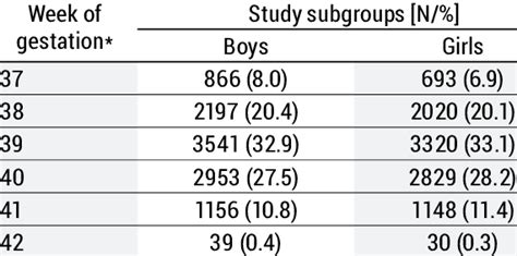 Number Of Births By Gestational Age And Sex Download Scientific Diagram