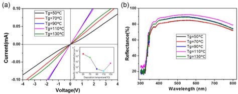 IV Characteristics A And Light Reflectance B Of As Deposited