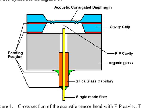 Figure 1 From A Micro Machined Optical Fiber Acoustic Sensor Based On