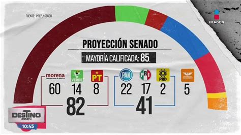 Así Quedaría Conformada La Cámara De Diputados Y La Cámara De Senadores