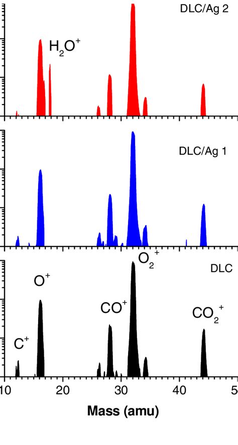 Mass Spectra Of The Effluent From The Reactor During Etching Of Dlc And