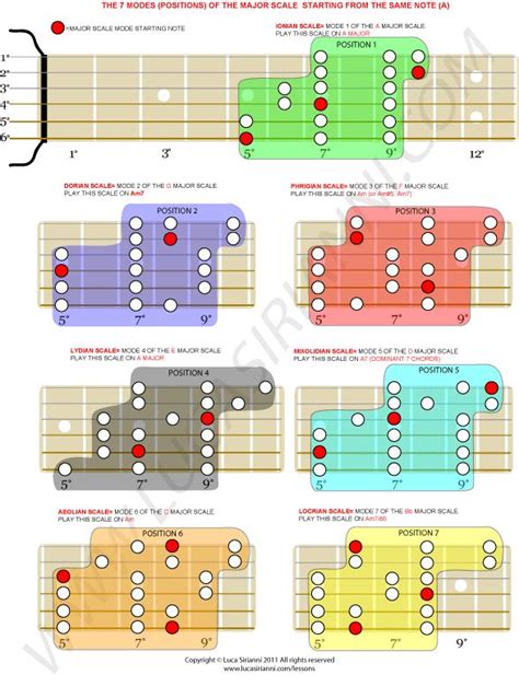 Guitar Major Scale Modes