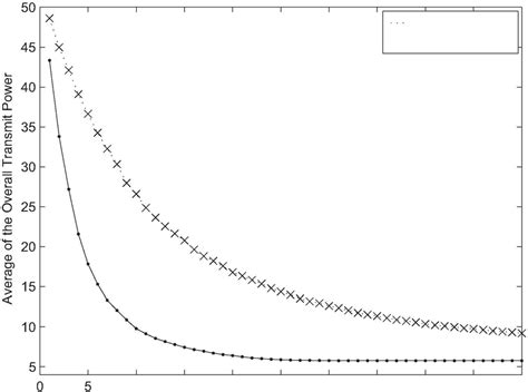 The average of the overall transmit power for various algorithms ...