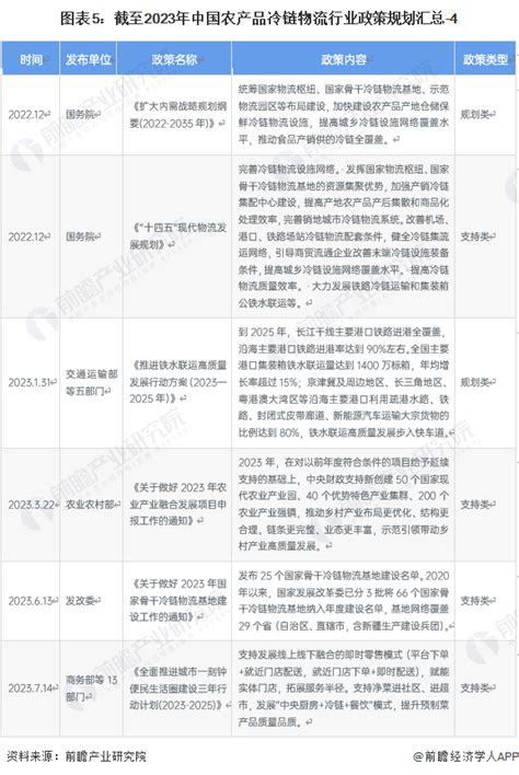 重磅！2023年中国及31省市农产品冷链物流行业政策汇总、解读及发展目标分析 政策推动行业进一步完善前瞻趋势 前瞻产业研究院