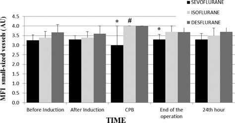 Comparison Of The Effects Of Sevoflurane Isoflurane And Desflurane On