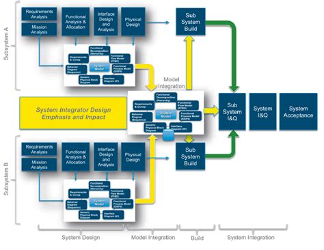 Functional Block Diagram Mbse Mbse Model Engineering Systems