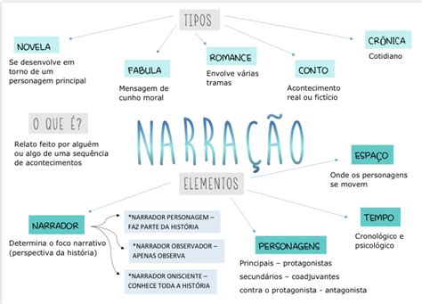 Mapa Mental Narra O Texto Narrativa Aula De Portugu S Oficina De