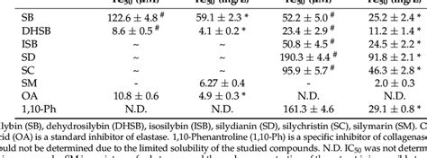 Effect Of Flavonolignans And Silymarin On Elastase And Collagenase