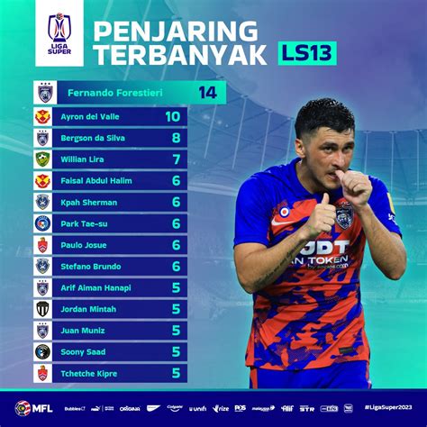 Pemain Import Kuasai Senarai Penjaring Liga Super