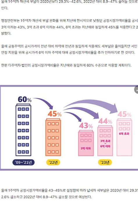 1주택자 재산세 부담 완화가구당 평균 7만 2000원 감소경제 뉴스 짤 속보 타이틀 기사 핫 요즘 45th