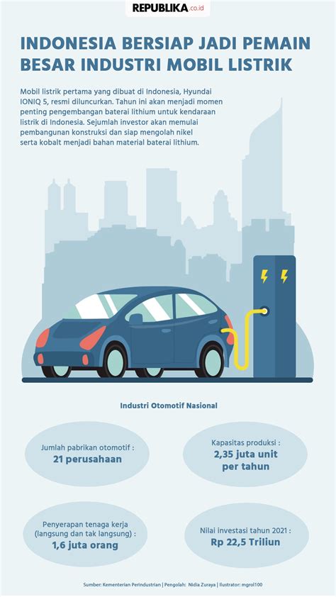 Indonesia Bersiap Jadi Pemain Besar Industri Mobil Listrik Republika