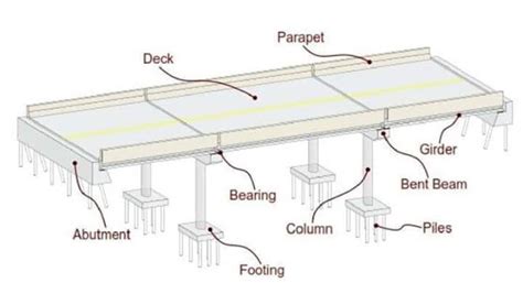 amudu bridge structure components  parts