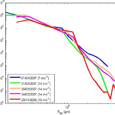 The Mean Aerosol Concentration Spectra For Each Of The Buoy