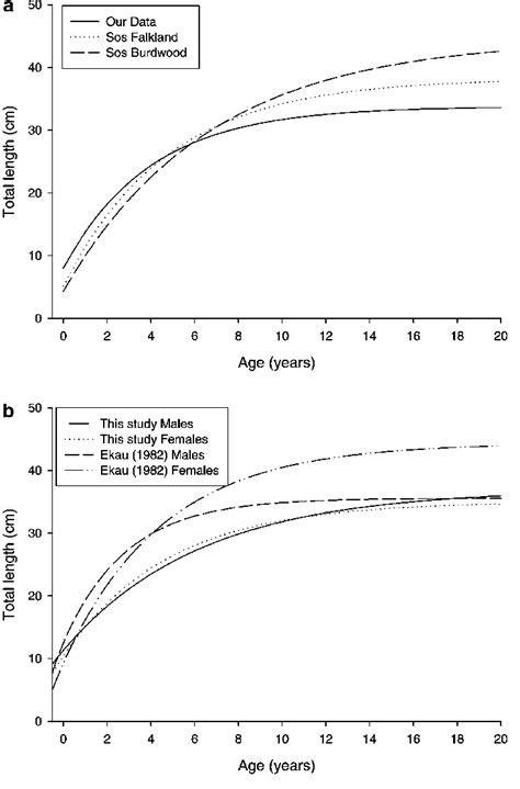 A Estimated Combined Von Bertalanffy Derived Growth Curves For Download Scientific Diagram