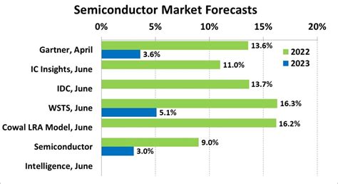 Semiconductors Weakening In 2022 Sc Iq Semiconductor Intelligence