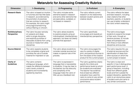 Metarubric For Assessing Creativity Rubrics Creative Leadership Solutions