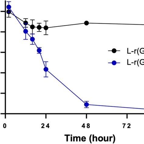 Time Dependent Viability Assay Cck 8 Of Hela Cells Treated With 200