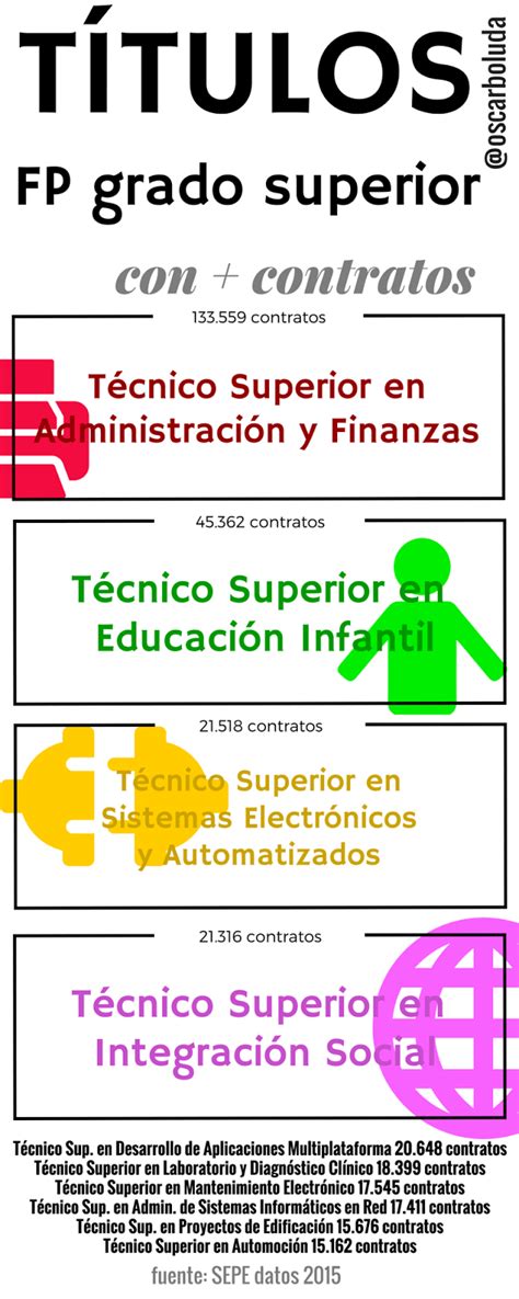 Infograf A Ciclos Fp Grado Superior Con Empleo Efepeando