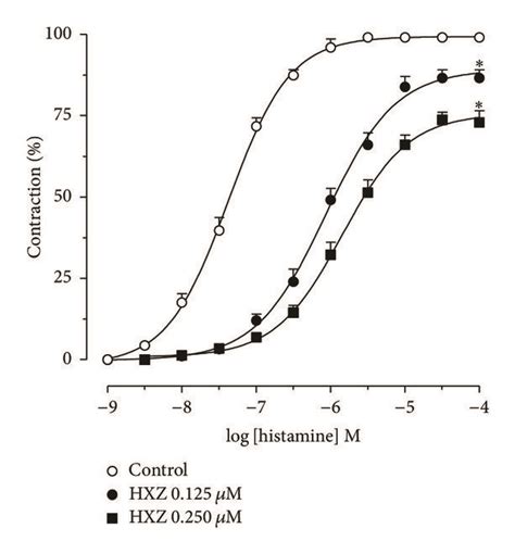 Cumulative Concentration Effect Curves To Histamine In The Absence O