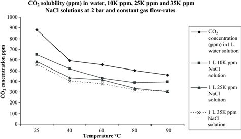 Co 2 Solubility Ppm In Water 10000 Ppm 25000 Ppm And 35000 Ppm