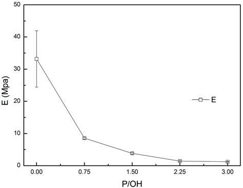 Elastic Modulus Vs Concentration Poh For Raw Samples Download