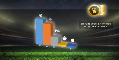 Guide For Buying Coins On Fifa 15 Ultimate Team