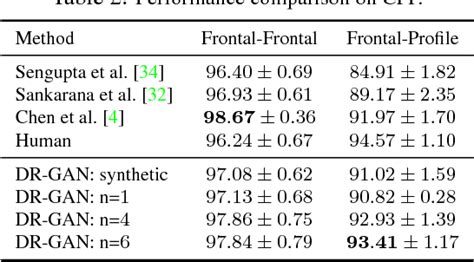 Table From Disentangled Representation Learning Gan For Pose